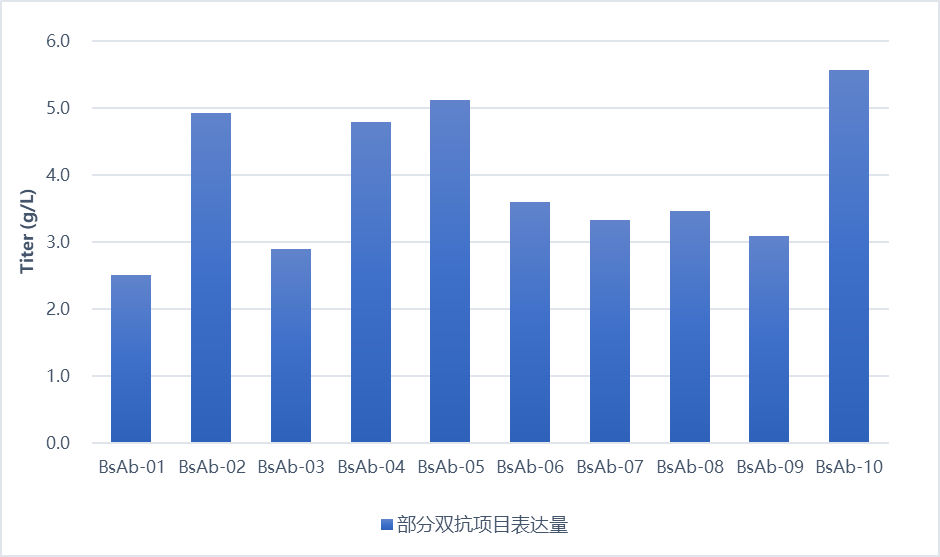 图表, 条形图

描述已自动生成