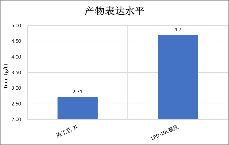 图表, 条形图

描述已自动生成